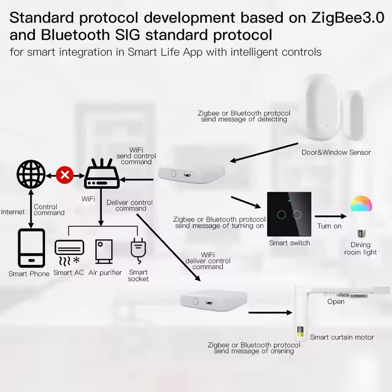 MOES Tuya ZigBee3.0 Smart Hub، - مراجعة Smart Home Website وسعره