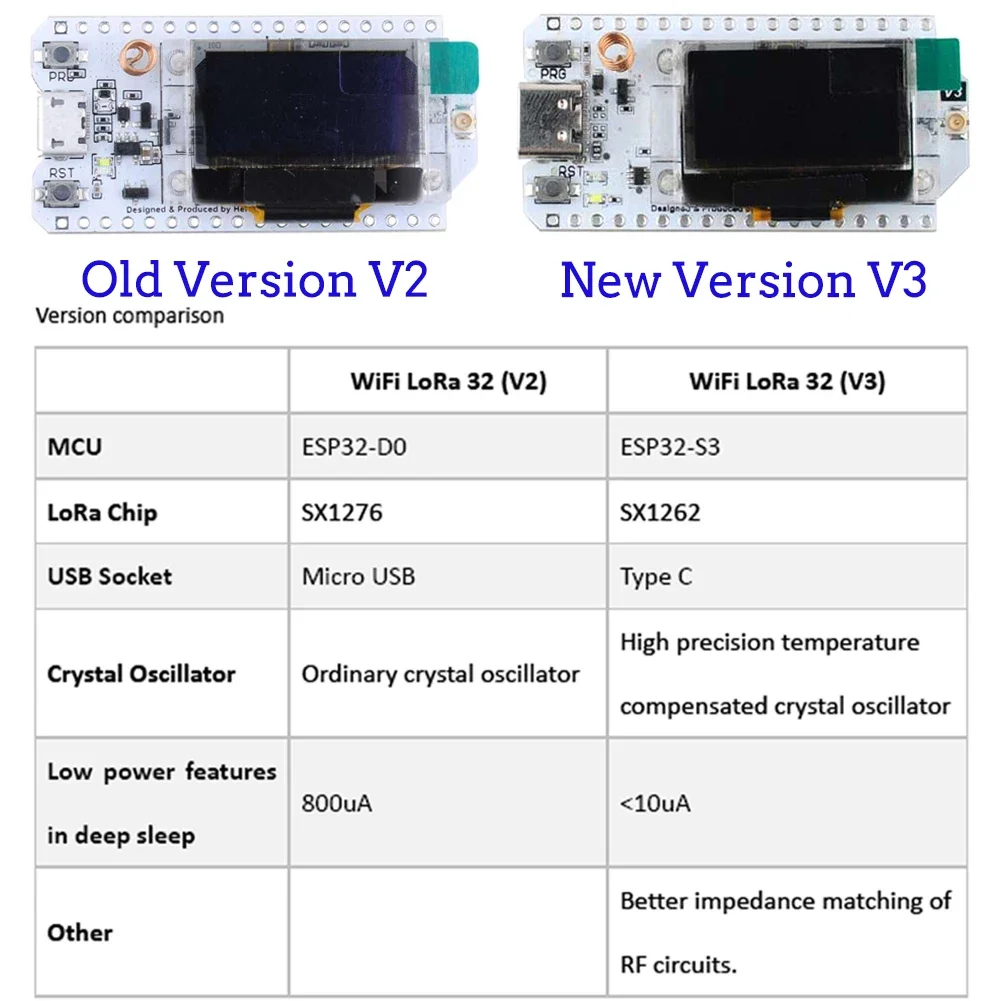 2 مجموعات LoRa32 V3 ESP32-S3 W - مراجعة Smart Home Kit For Arduino وسعره