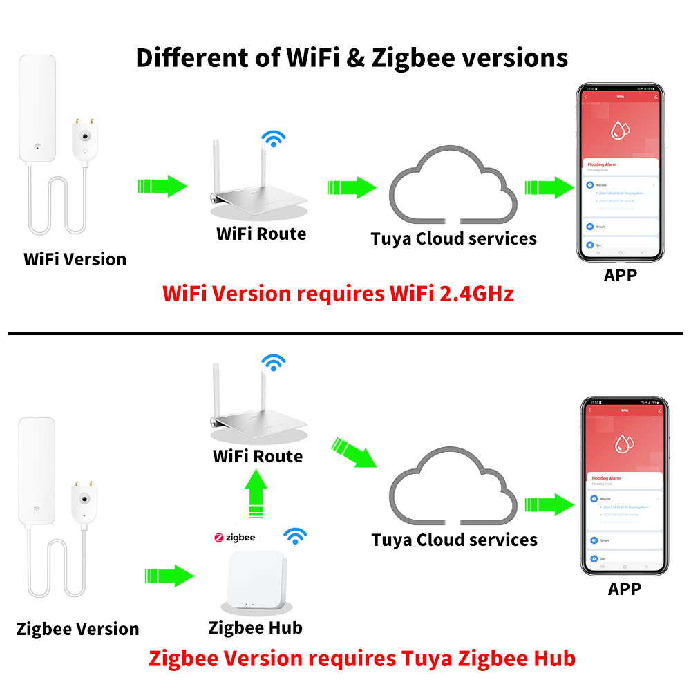 Tuya WiFi Zigbee مستشعر المياه - مراجعة Smart Home Green وسعره