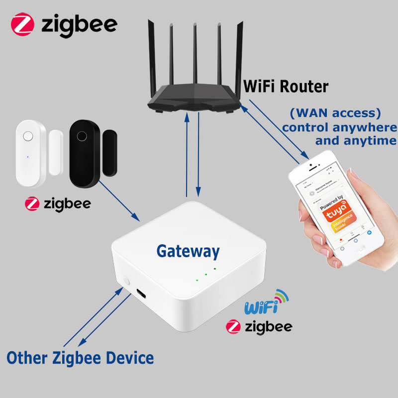 Tuya Smart Zigbee مستشعر الباب - مراجعة Smart Home Website وسعره
