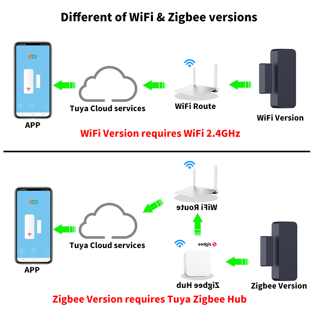 Tuya Zigbee 3.0 WiFi مستشعر ال - مراجعة Smart Home Yandex وسعره